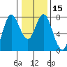 Hammond tide chart for Monday, January 15, 2024