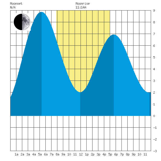 Hammond tide chart for Wednesday, January 17, 2024