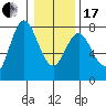 Hammond tide chart for Wednesday, January 17, 2024
