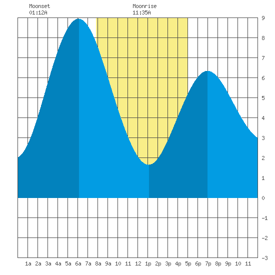 Hammond tide chart for Thursday, January 18, 2024