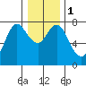 Hammond tide chart for Monday, January 1, 2024