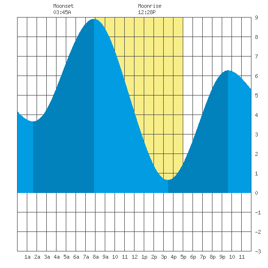 Hammond tide chart for Saturday, January 20, 2024