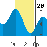 Hammond tide chart for Saturday, January 20, 2024