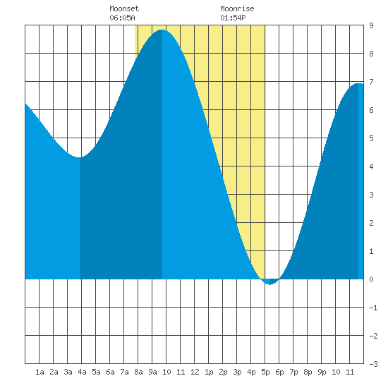 Hammond tide chart for Monday, January 22, 2024