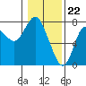 Hammond tide chart for Monday, January 22, 2024