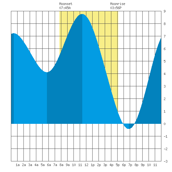 Hammond tide chart for Wednesday, January 24, 2024