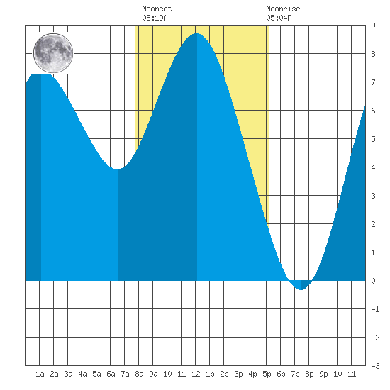 Hammond tide chart for Thursday, January 25, 2024