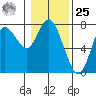 Hammond tide chart for Thursday, January 25, 2024