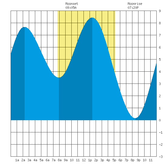 Hammond tide chart for Saturday, January 27, 2024