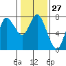 Hammond tide chart for Saturday, January 27, 2024