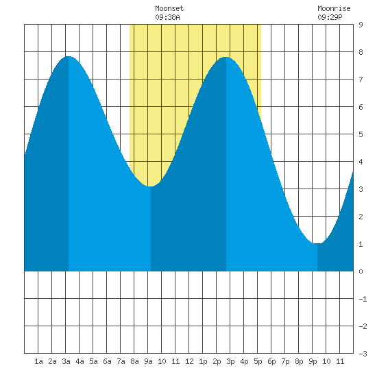 Hammond tide chart for Monday, January 29, 2024