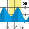 Hammond tide chart for Monday, January 29, 2024