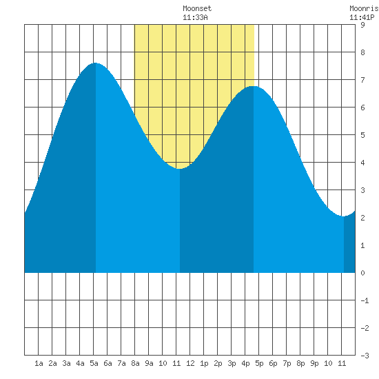 Hammond tide chart for Tuesday, January 2, 2024