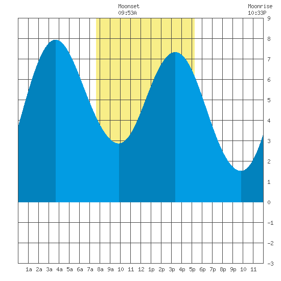Hammond tide chart for Tuesday, January 30, 2024