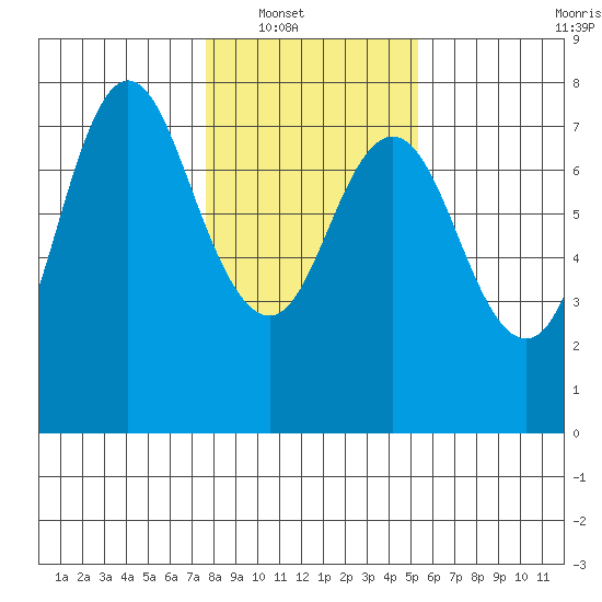 Hammond tide chart for Wednesday, January 31, 2024