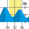 Hammond tide chart for Wednesday, January 31, 2024