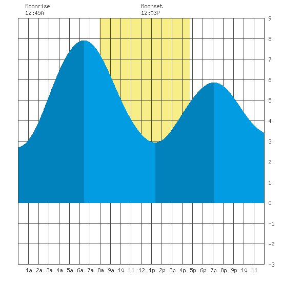 Hammond tide chart for Thursday, January 4, 2024