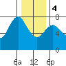 Hammond tide chart for Thursday, January 4, 2024