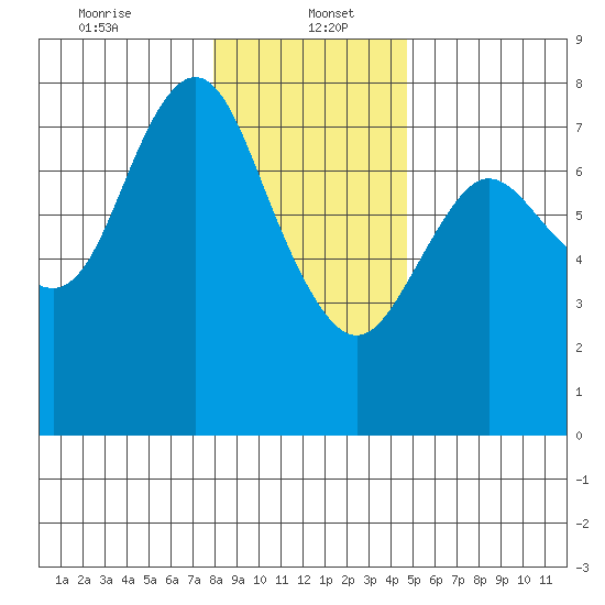 Hammond tide chart for Friday, January 5, 2024