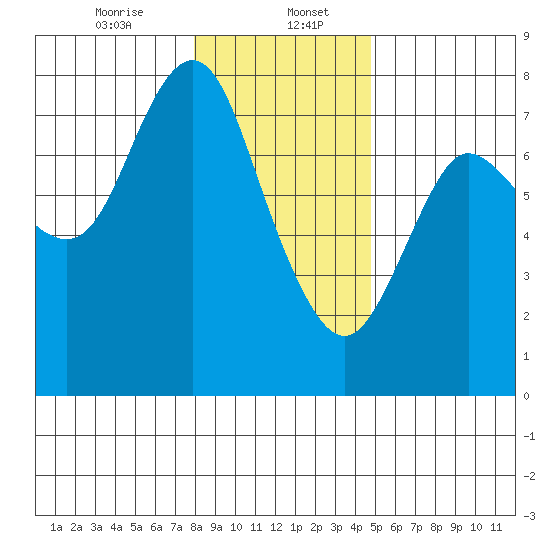 Hammond tide chart for Saturday, January 6, 2024