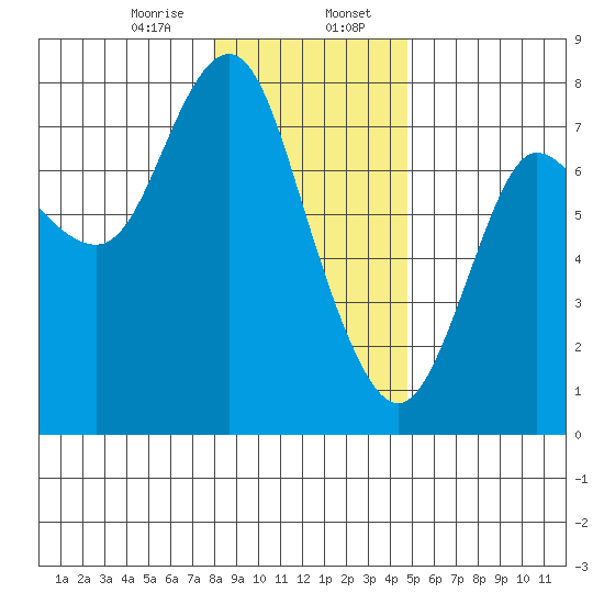 Hammond tide chart for Sunday, January 7, 2024