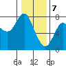 Hammond tide chart for Sunday, January 7, 2024