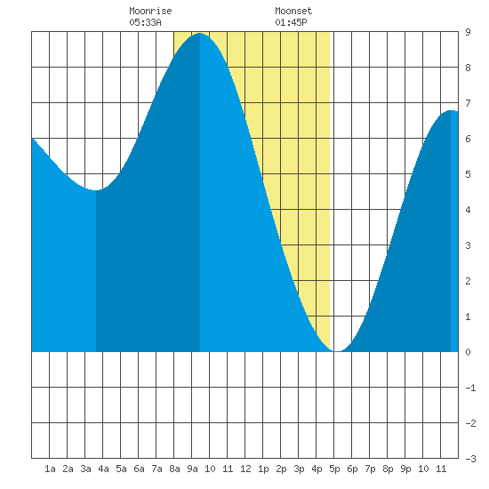 Hammond tide chart for Monday, January 8, 2024