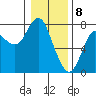 Hammond tide chart for Monday, January 8, 2024