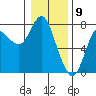 Hammond tide chart for Tuesday, January 9, 2024