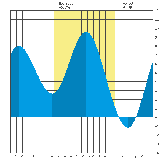 Hammond tide chart for Saturday, February 10, 2024
