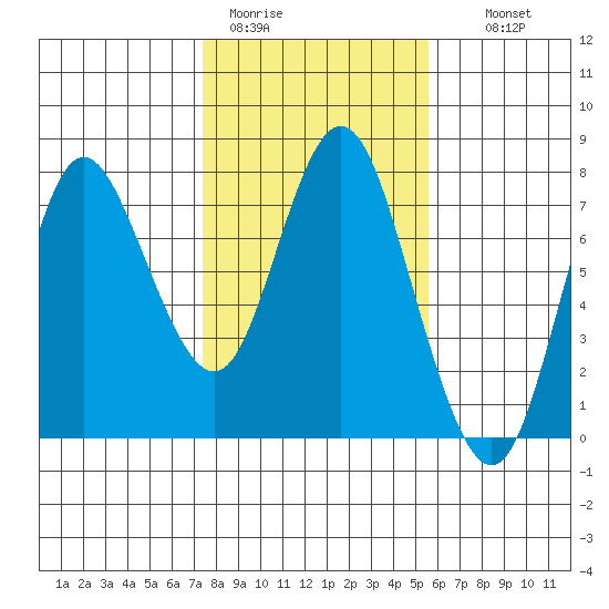 Hammond tide chart for Sunday, February 11, 2024