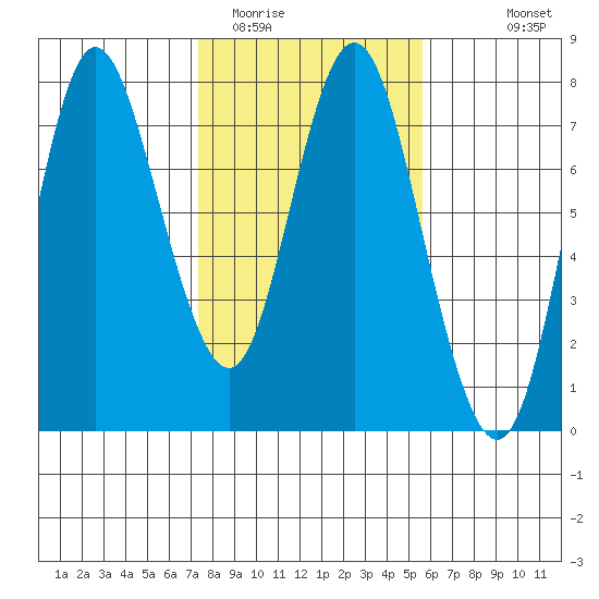 Hammond tide chart for Monday, February 12, 2024