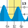 Hammond tide chart for Tuesday, February 13, 2024