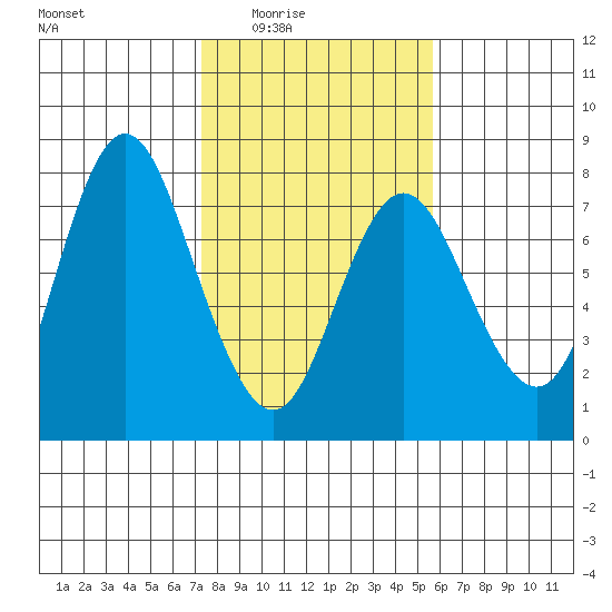Hammond tide chart for Wednesday, February 14, 2024
