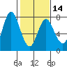 Hammond tide chart for Wednesday, February 14, 2024
