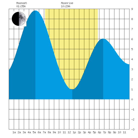 Hammond tide chart for Friday, February 16, 2024