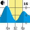Hammond tide chart for Friday, February 16, 2024
