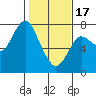 Hammond tide chart for Saturday, February 17, 2024