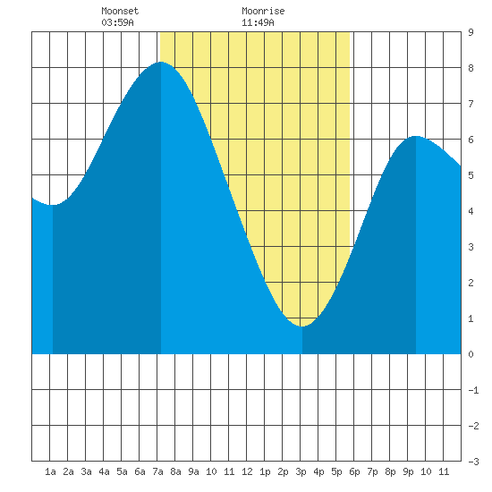 Hammond tide chart for Sunday, February 18, 2024