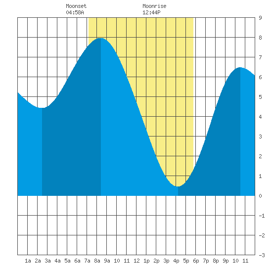 Hammond tide chart for Monday, February 19, 2024