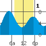 Hammond tide chart for Thursday, February 1, 2024