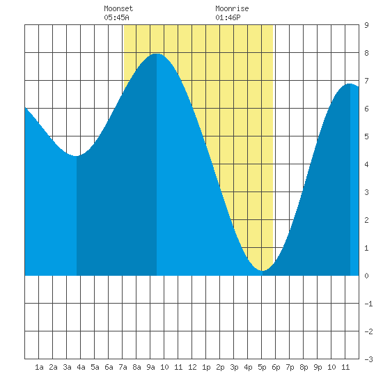 Hammond tide chart for Tuesday, February 20, 2024