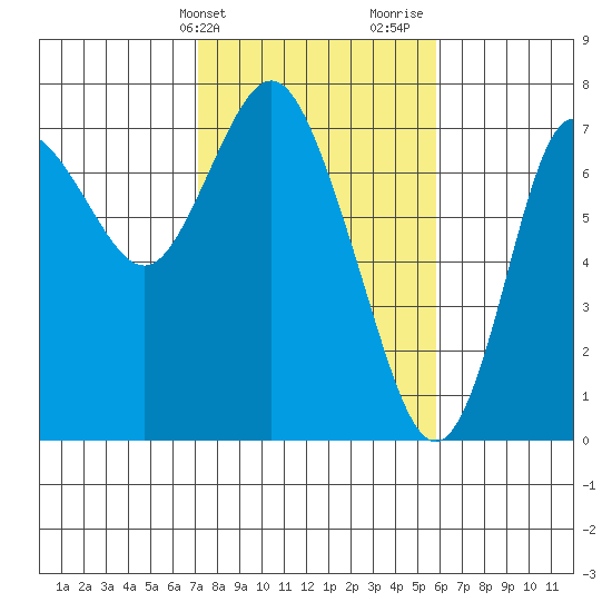 Hammond tide chart for Wednesday, February 21, 2024