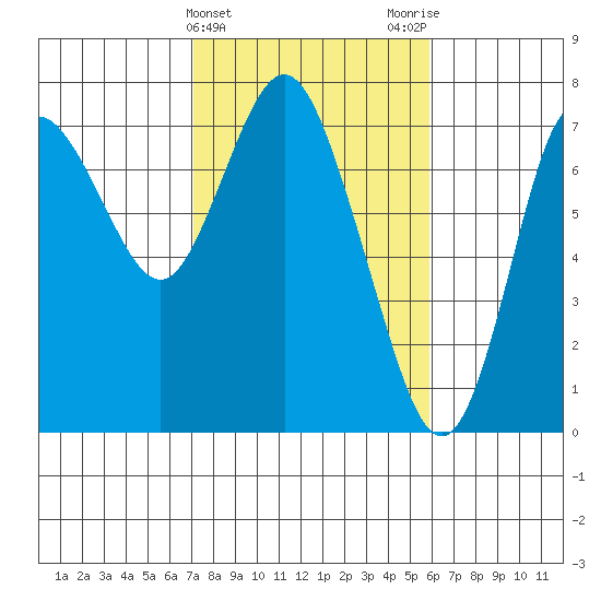 Hammond tide chart for Thursday, February 22, 2024