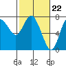 Hammond tide chart for Thursday, February 22, 2024
