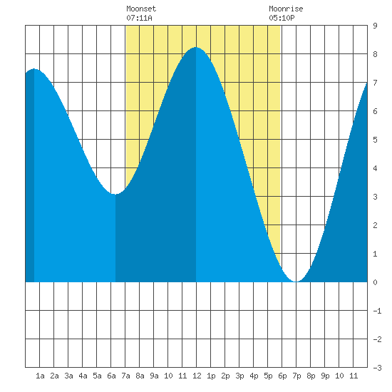 Hammond tide chart for Friday, February 23, 2024