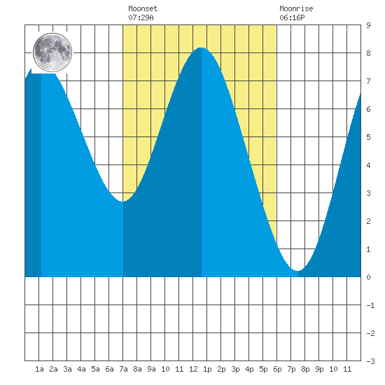 Hammond tide chart for Saturday, February 24, 2024