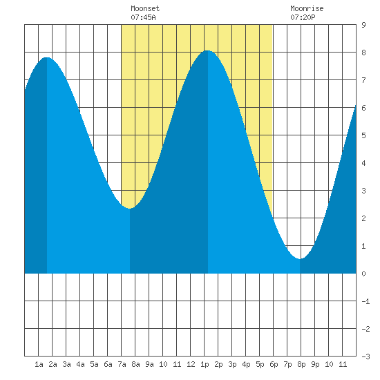 Hammond tide chart for Sunday, February 25, 2024