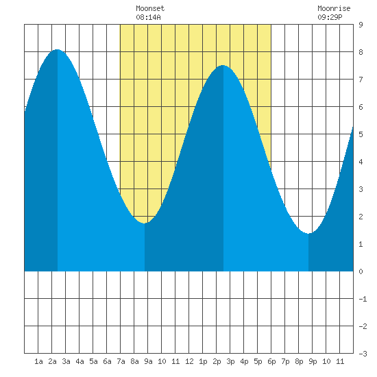 Hammond tide chart for Tuesday, February 27, 2024