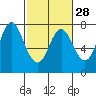 Hammond tide chart for Wednesday, February 28, 2024